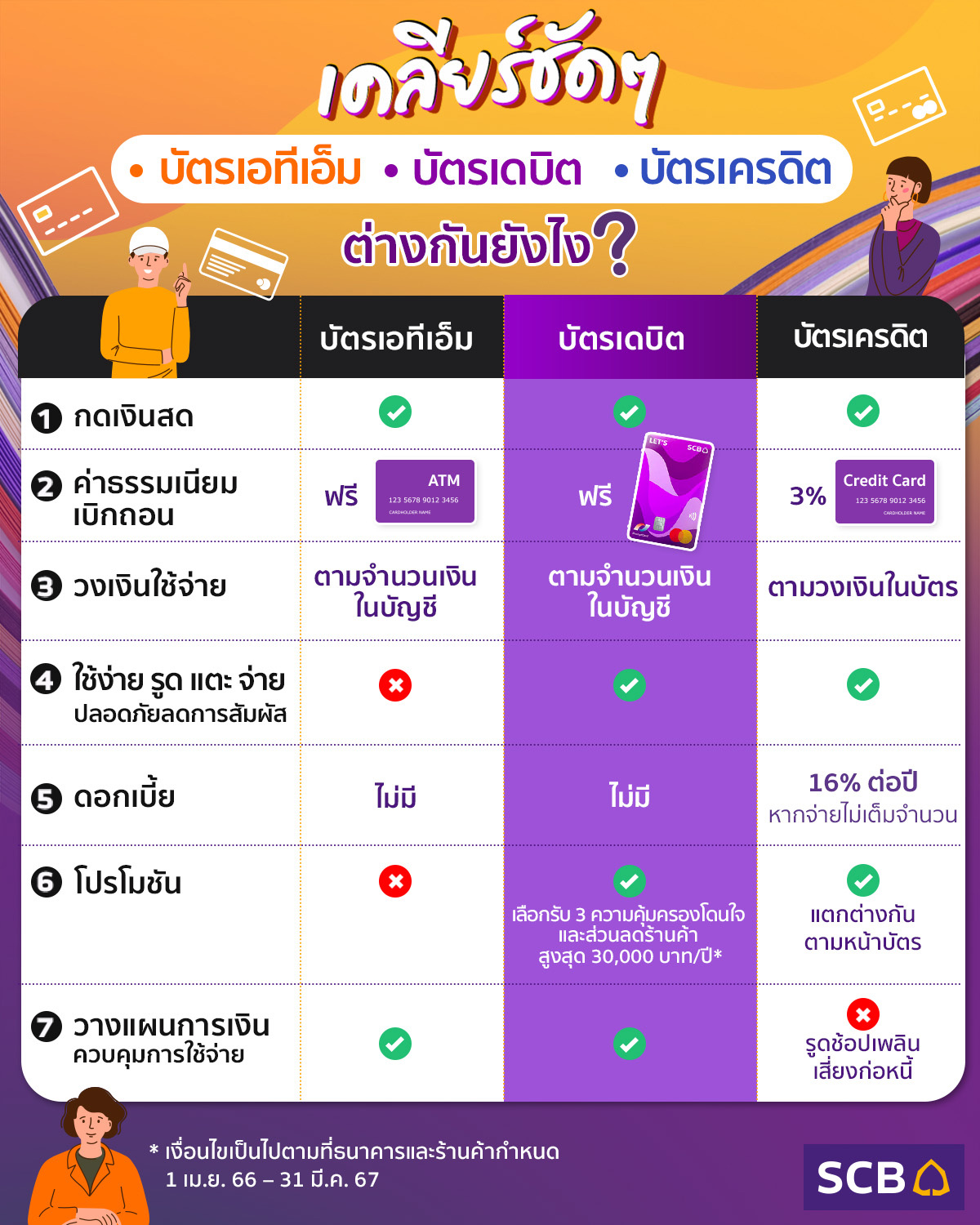 เคลียร์ชัดๆ ทำความรู้จักบัตรเดบิต Let'S Scb