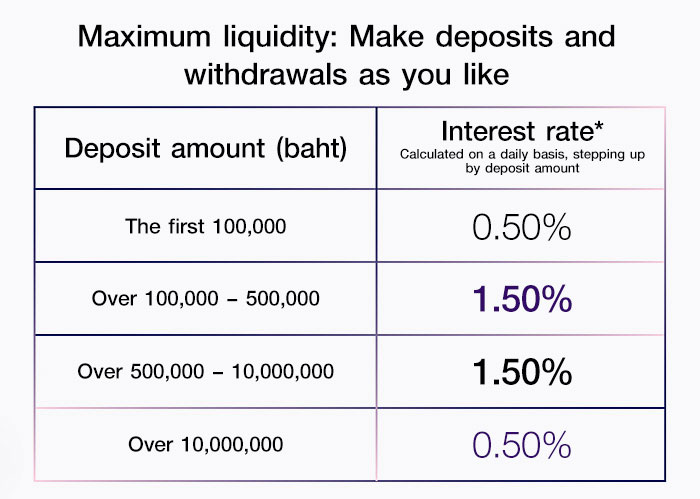 thai bank deposit interest rates