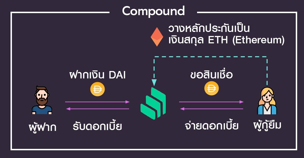 Decentralized Finance à¸šà¸£ à¸à¸²à¸£à¸à¸²à¸£à¹€à¸‡ à¸™à¸— à¸ˆà¸°à¹€à¸›à¸¥ à¸¢à¸™à¹‚à¸¥à¸à¸— à¸„ à¸