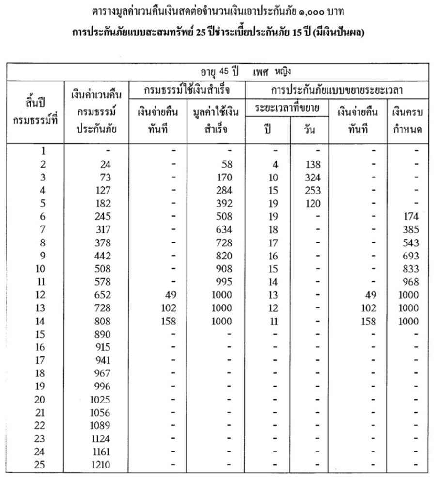 มีอะไรอยู่ในกรมธรรม์ประกันชีวิต